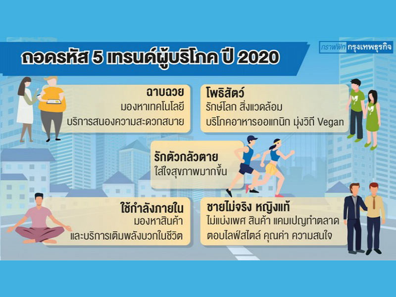 5 เทรนด์ผู้บริโภค 2020 สินค้าสะท้อนคุณค่า มาแรง..!!